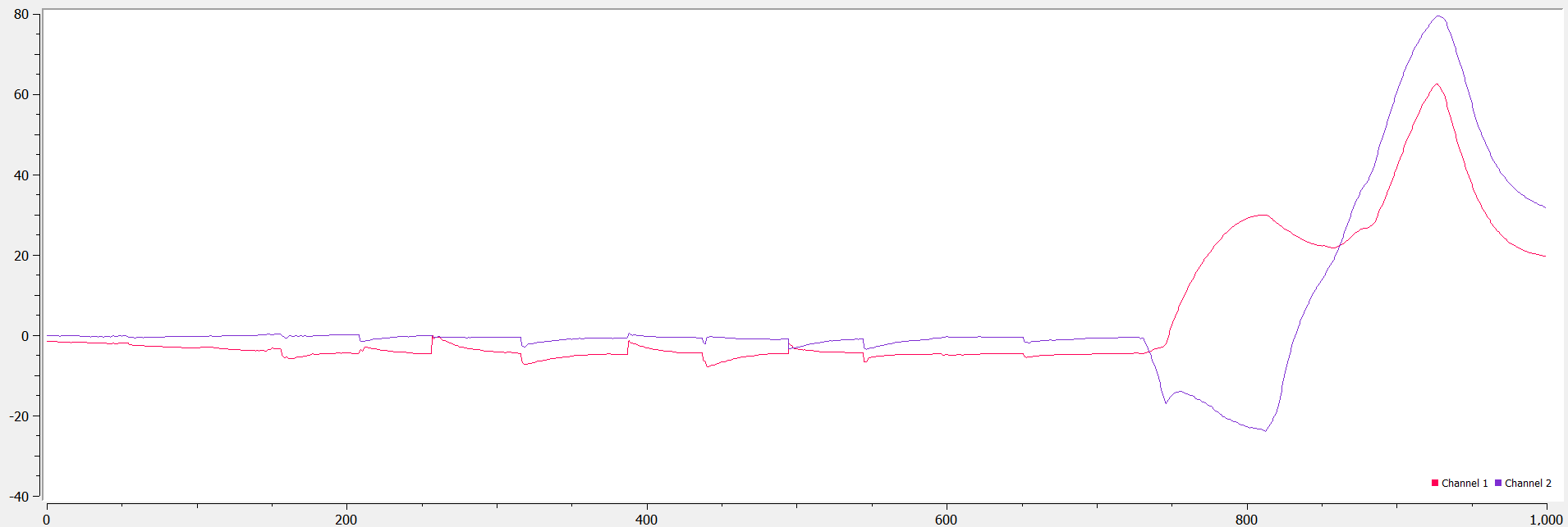 Accelerometer Complimentary Filter