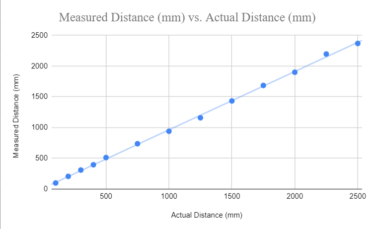 ToF distance measurement