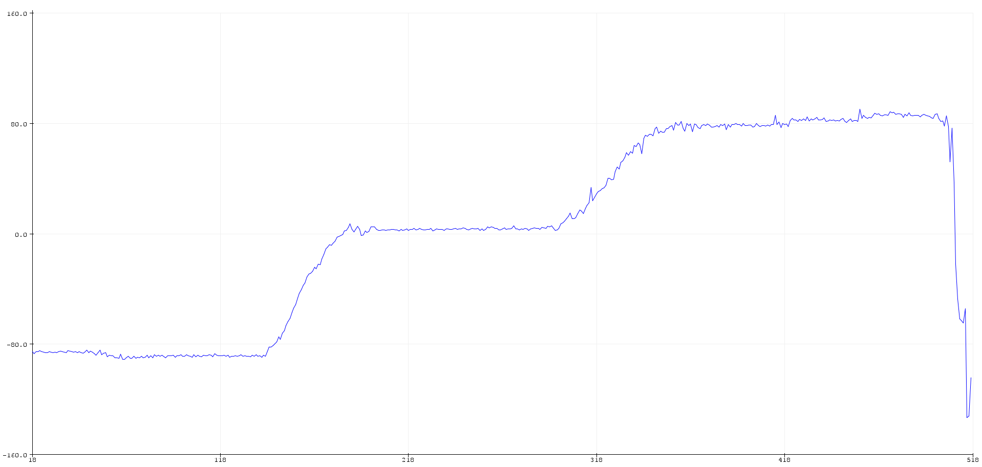 Accelerometer Pitch Calibrated