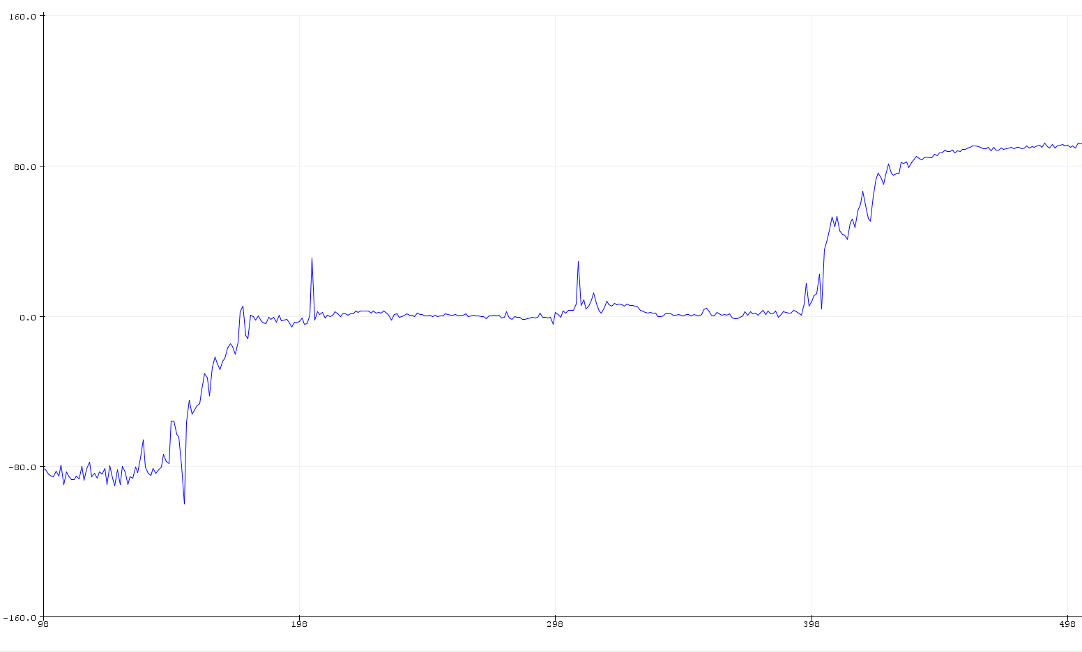 Accelerometer Pitch Unfiltered