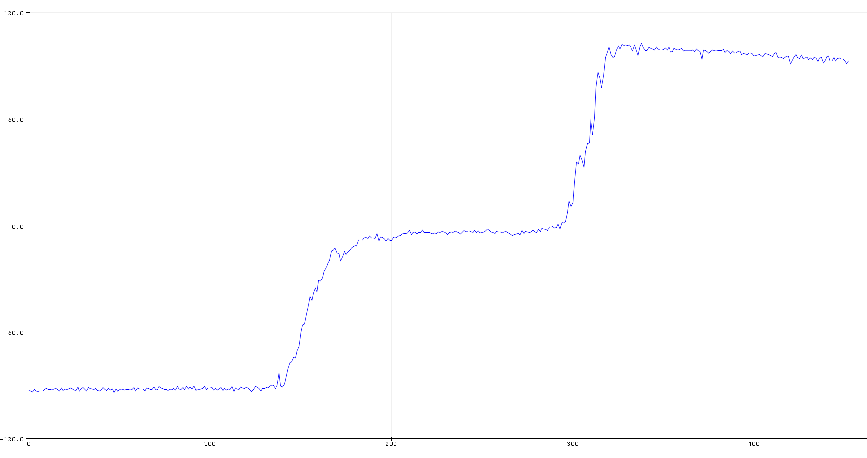 Accelerometer Roll calibrated