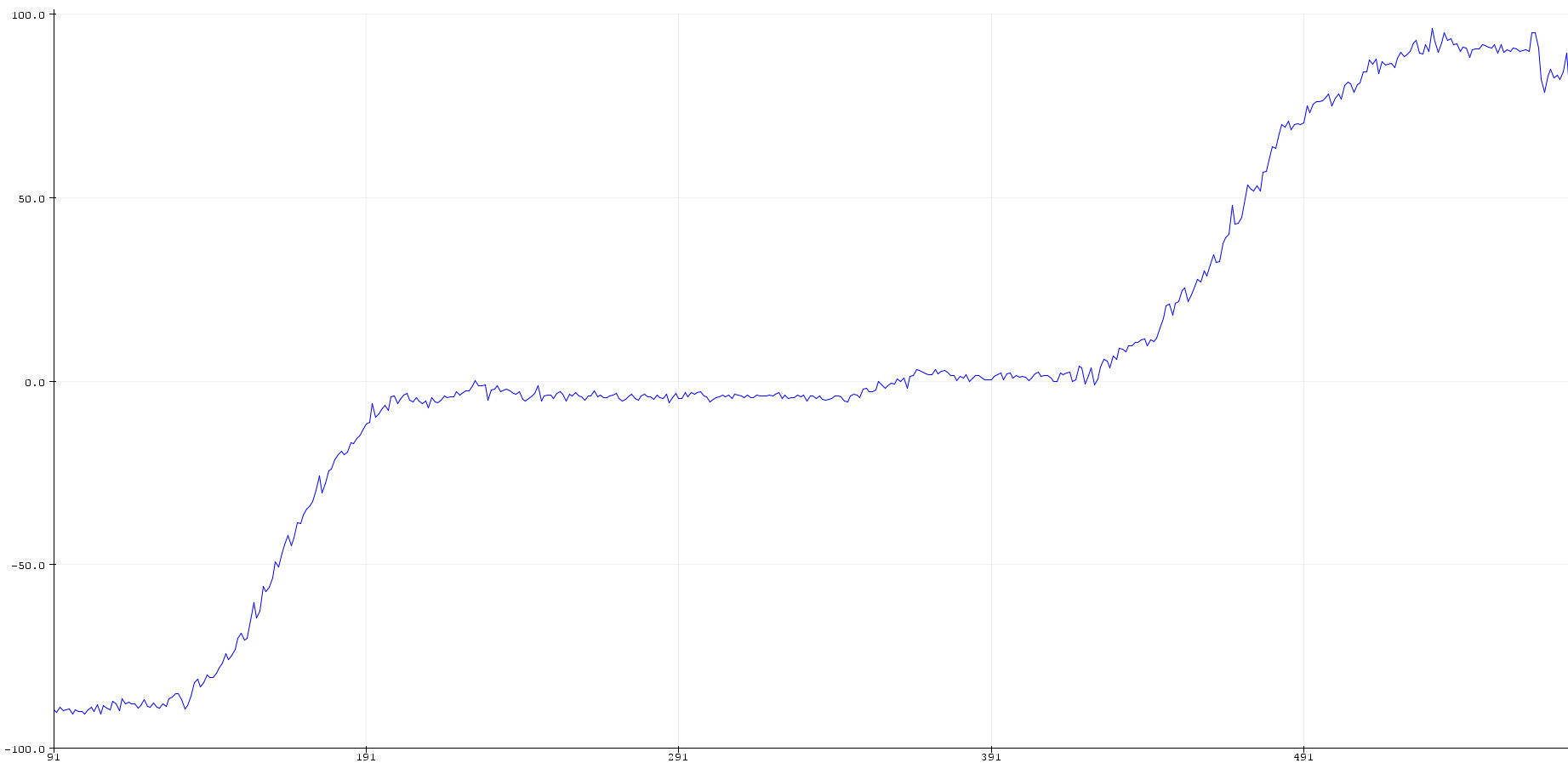 Accelerometer Roll Unfiltered