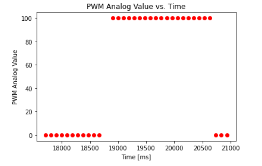 ToF step response pwm