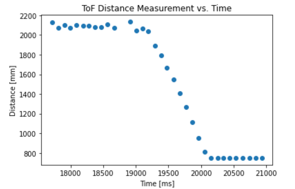 ToF step response distance