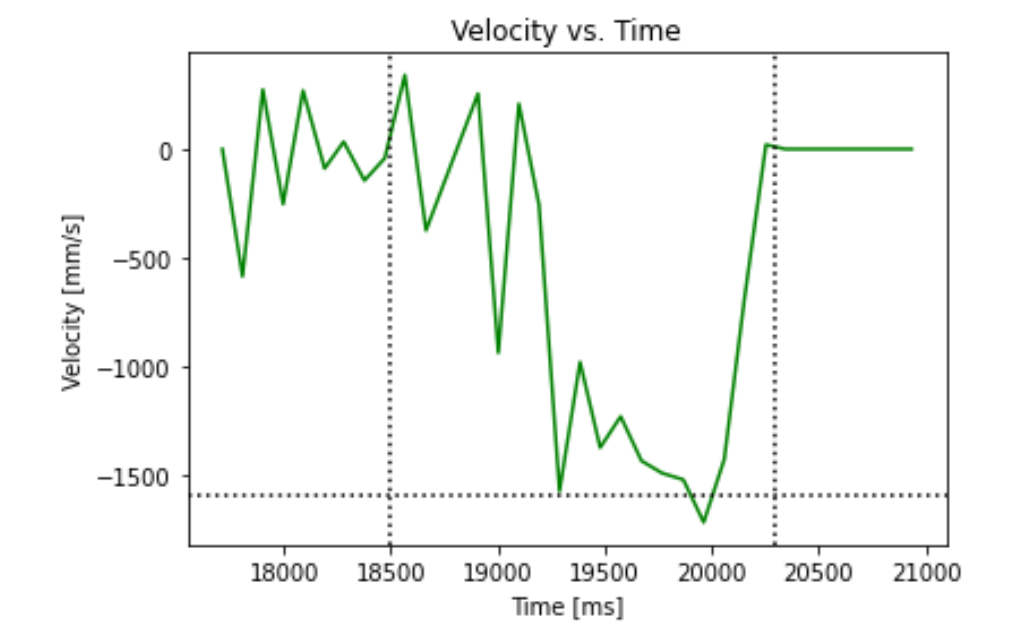 ToF step response velocity