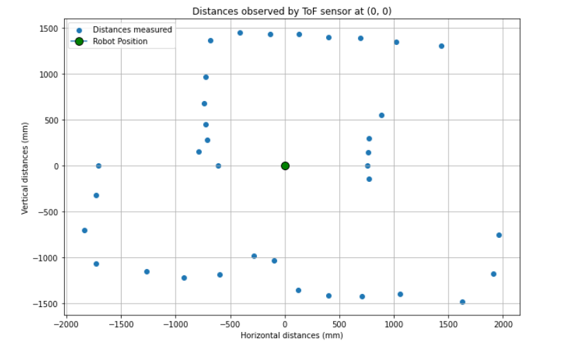 Readings from position (0, 0)