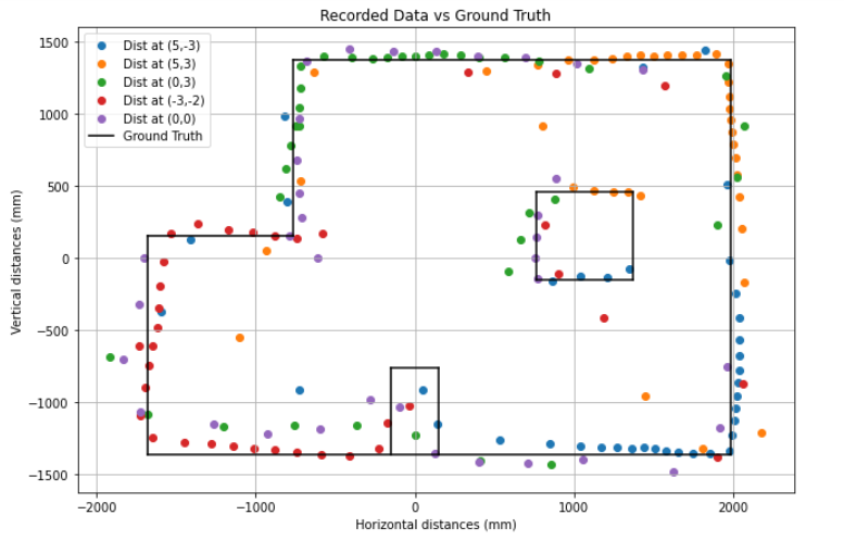 Combined world and measurement