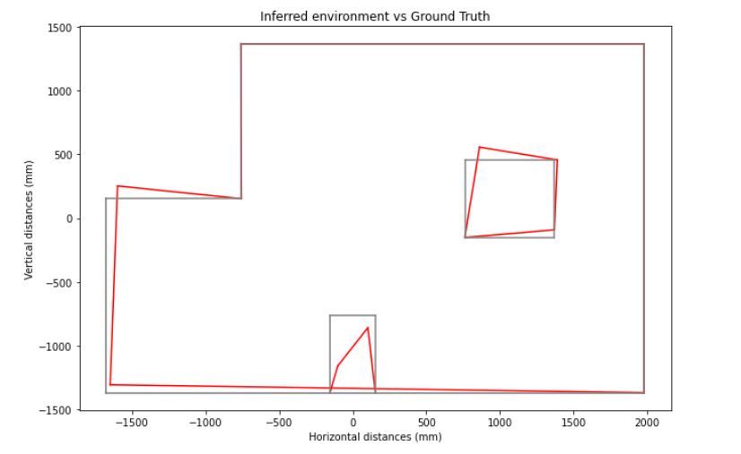 inferred versus ground truth