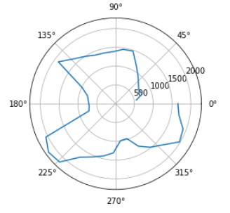 Polar plot from initial data