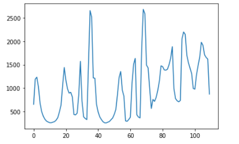 Raw readings from ToF sensor (mm)